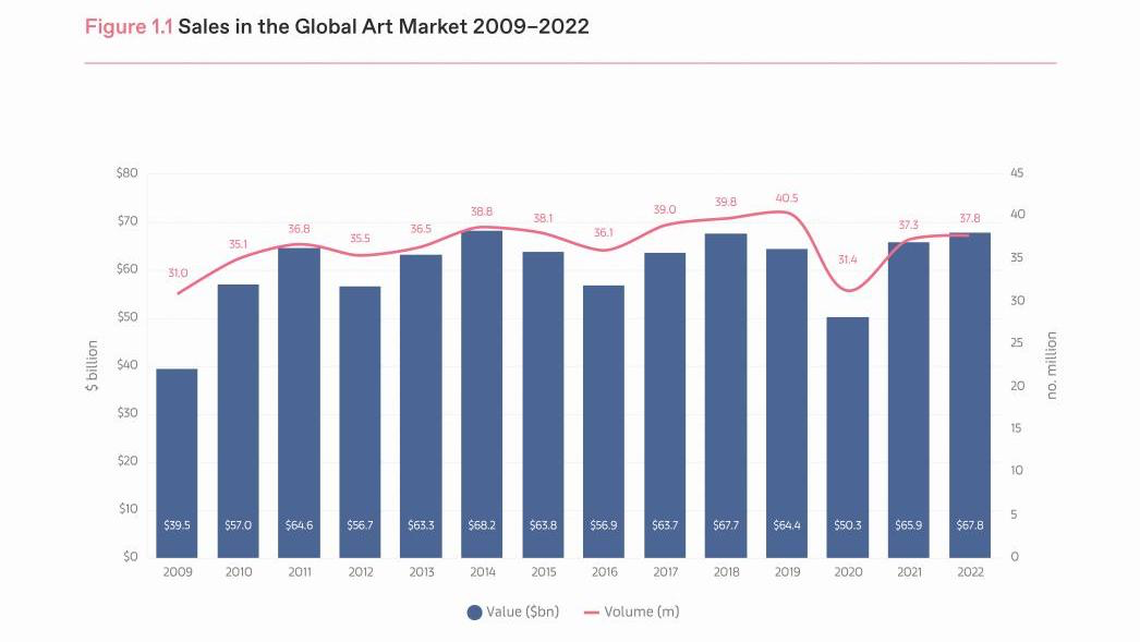 <b>Art Basel–UBS Report: The Art Market 2023, published on April 4, 2023
Chart representing sales figures in the global art market from 2009 to 2022</b>
© Art Basel and UBS Art Market Report 2023